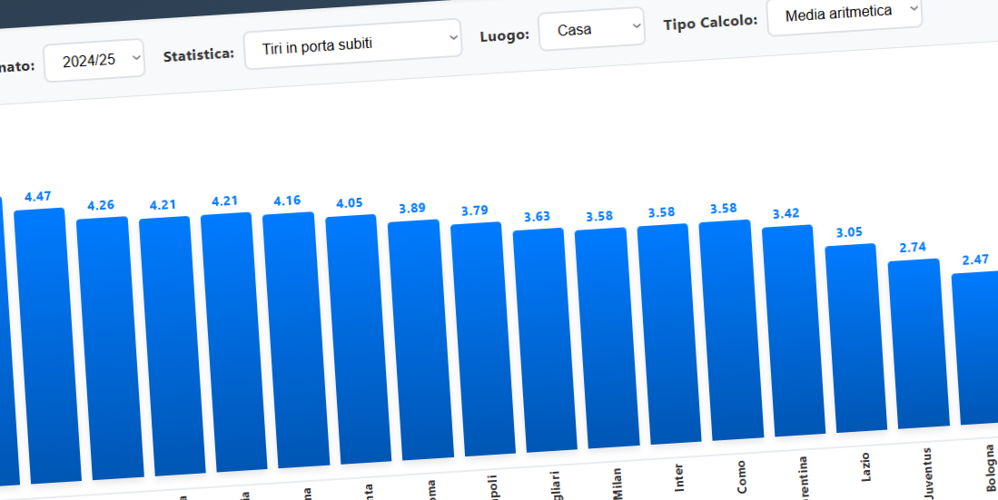 Anteprima altre statistiche