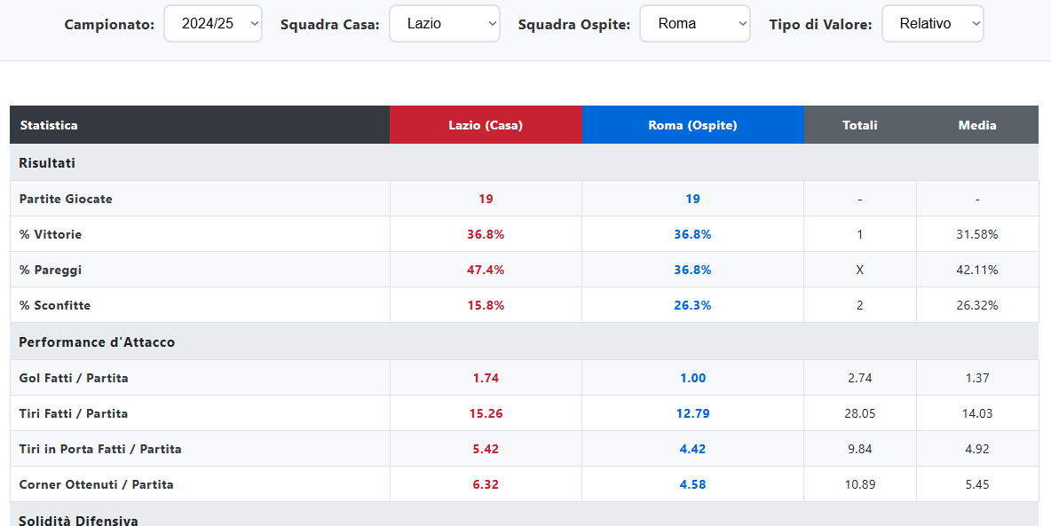 Anteprima Dati Sfida